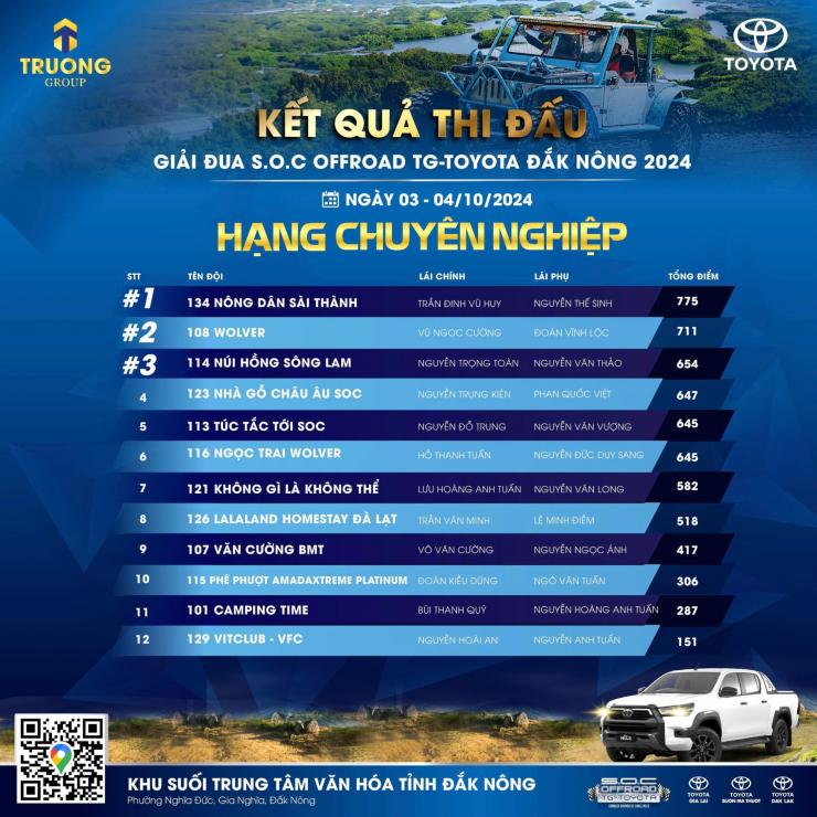 [CẬP NHẬT KẾT QUẢ THI ĐẤU] 3 HẠNG THI  TẠI GIẢI ĐUA S.O.C OFFROAD TG-TOYOTA ĐẮK NÔNG 2024!